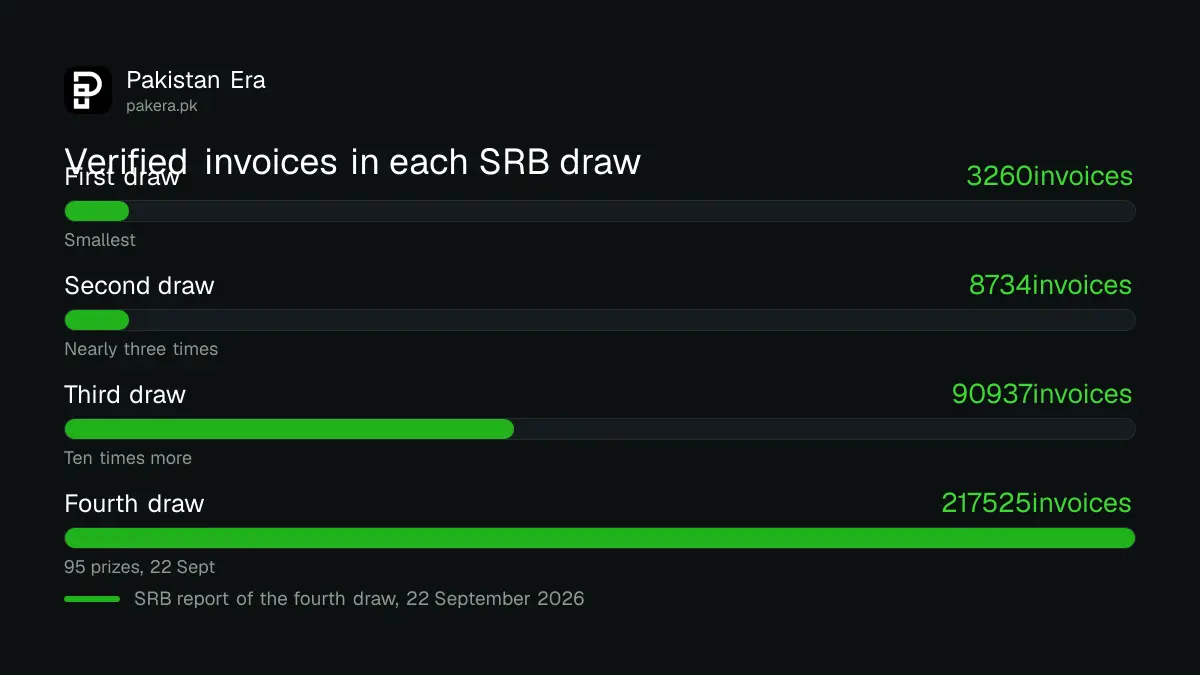Bar chart of verified invoices in the four SRB POS prize draws, rising from 3,260 to 217,525