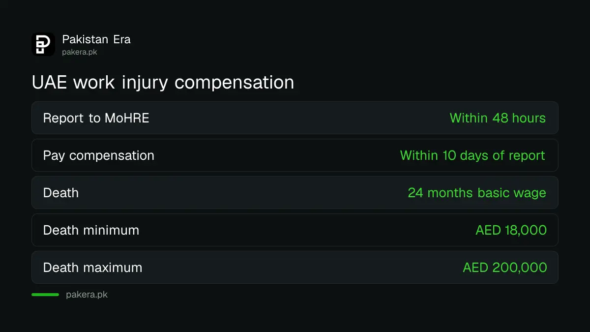 UAE work injury compensation: 24 months of basic wage for death, between AED 18,000 and AED 200,000