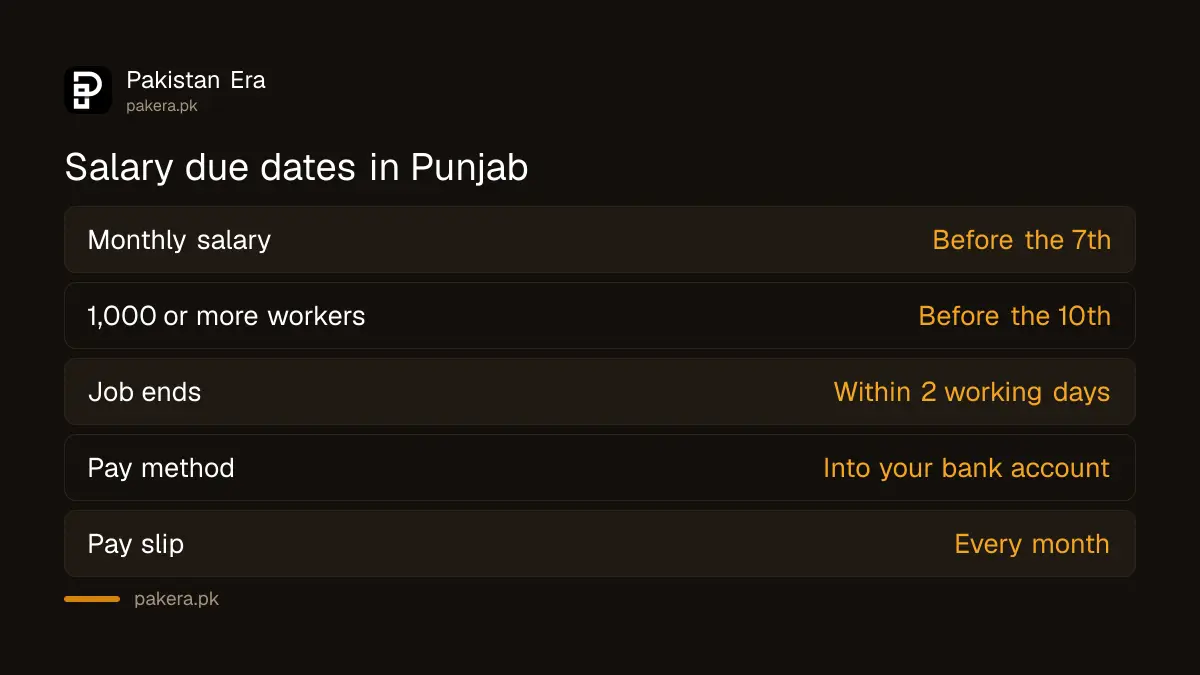 Salary due dates in Punjab: before the 7th of the next month, and within 2 working days when a job ends