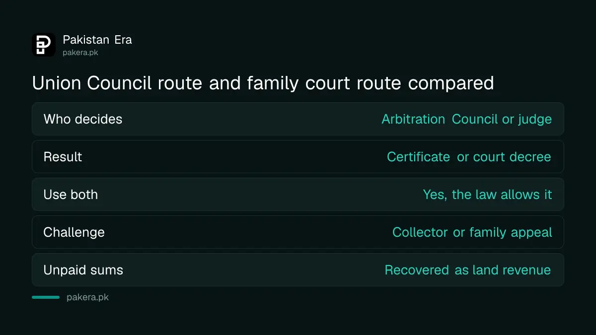 Comparison of the Union Council certificate route and the family court route for maintenance in Pakistan