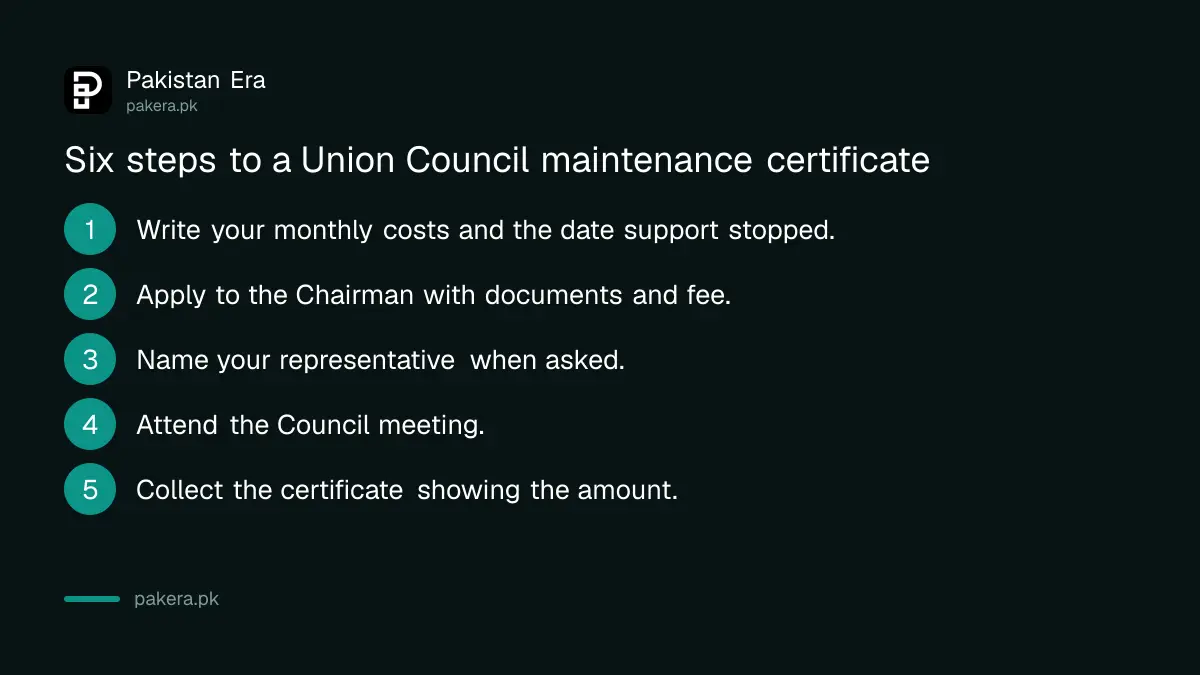 Steps to claim wife maintenance through a Union Council Arbitration Council in Pakistan