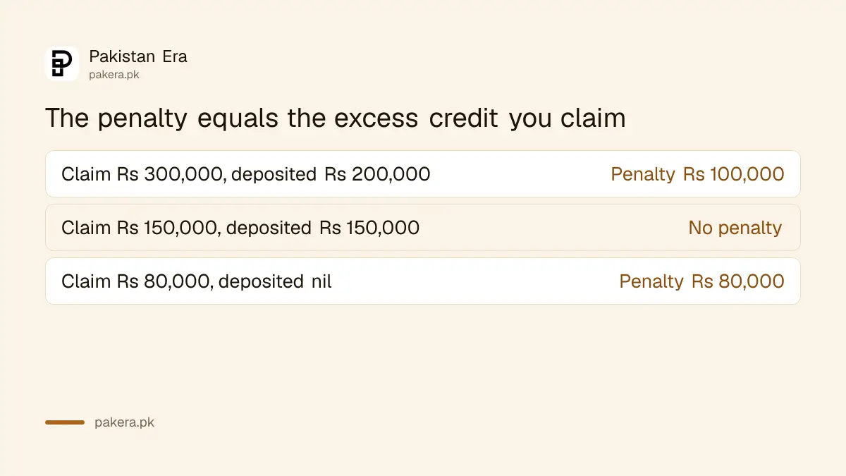 Examples of excess withholding tax credit and the matching penalty
