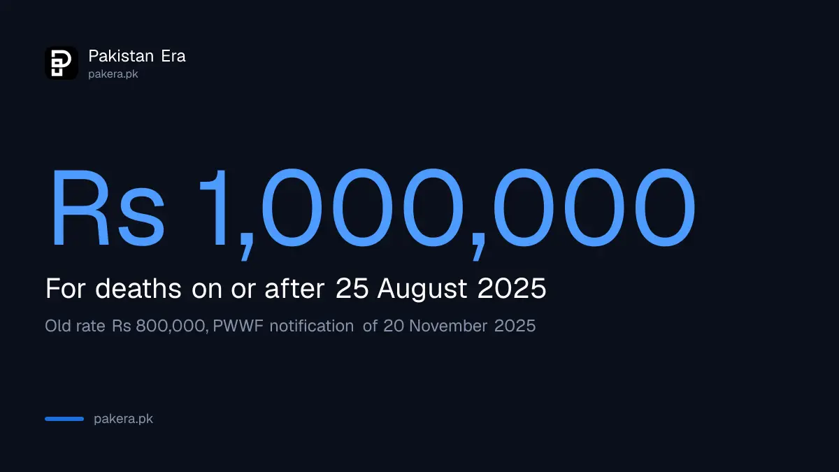 Punjab Workers Welfare Fund death grant raised to Rs 1,000,000 for deaths from 25 August 2025