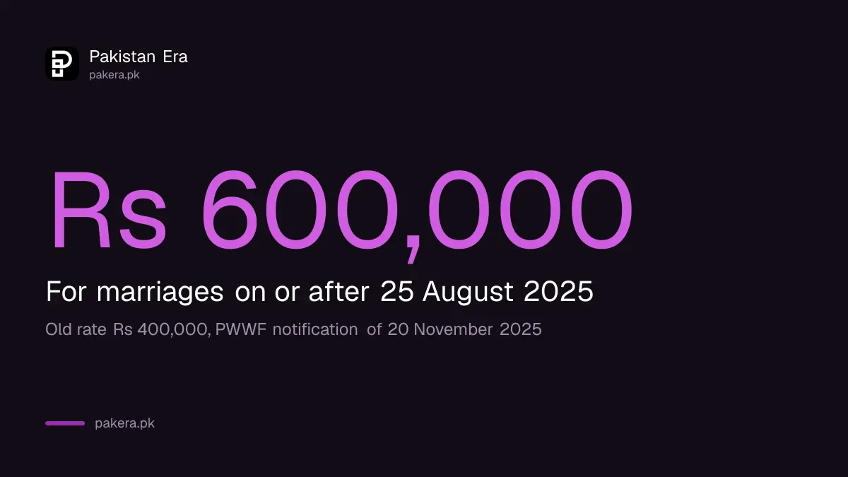 Punjab Workers Welfare Fund marriage grant raised to Rs 600,000 for marriages from 25 August 2025