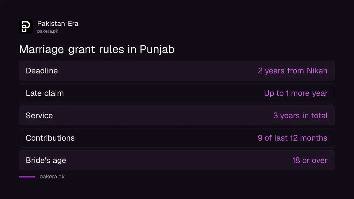 Marriage grant rules in Punjab: two year deadline, three years of service and nine months of contributions