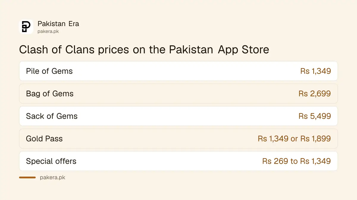 Clash of Clans gem pack and Gold Pass prices on the App Store in Pakistan