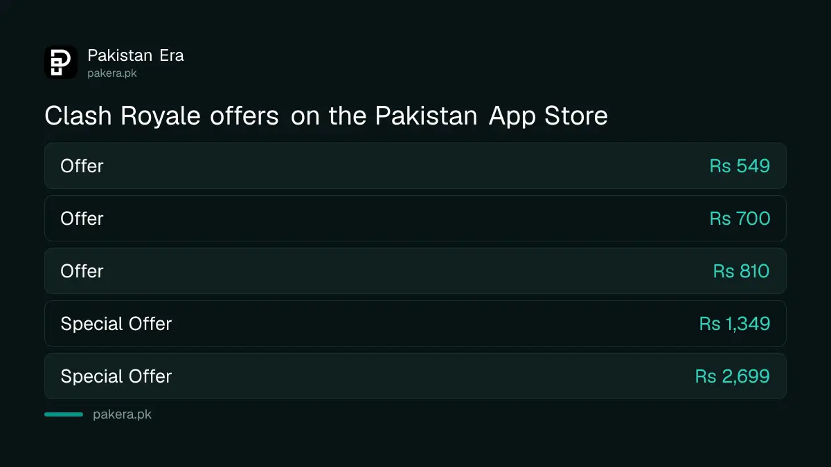 Price range of Clash Royale gem packs, passes and offers on the Pakistan App Store