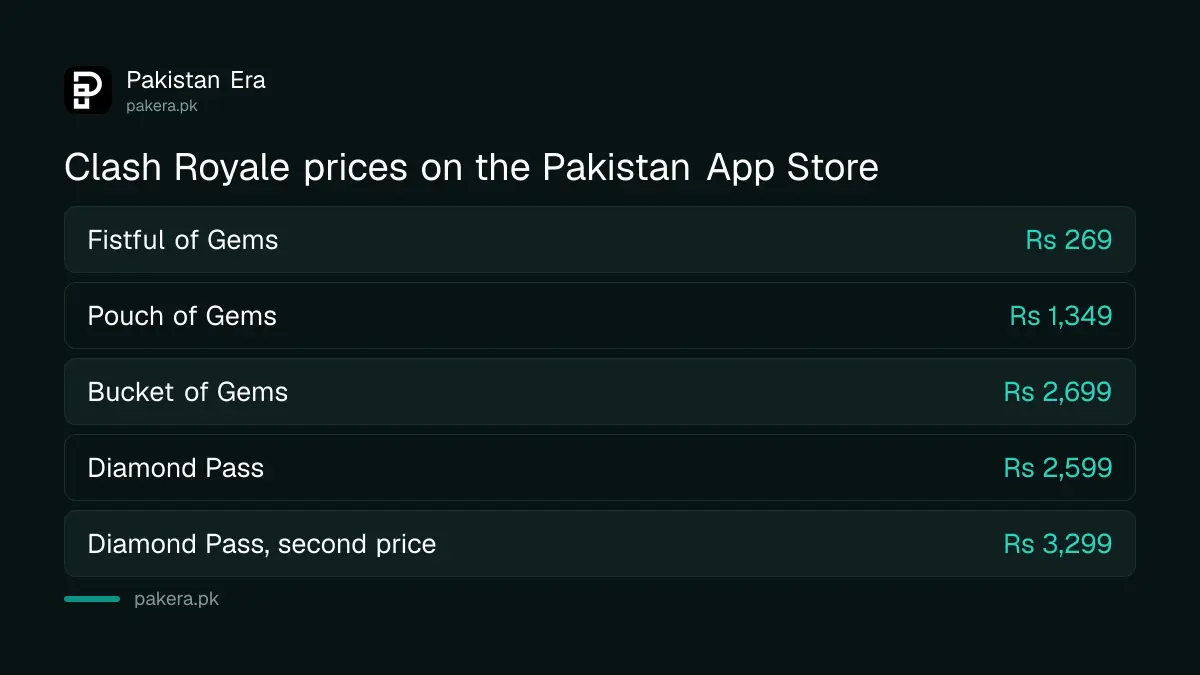 Clash Royale gem packs and Diamond Pass with Pakistan App Store prices