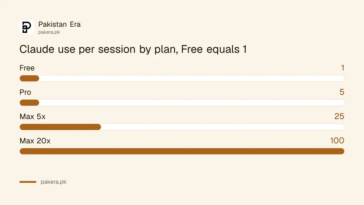 Claude usage per five-hour session by plan, with Free as 1