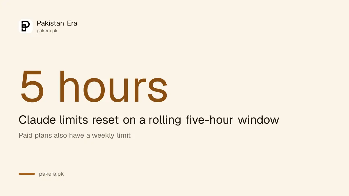 Claude usage limit resets on a rolling five-hour window