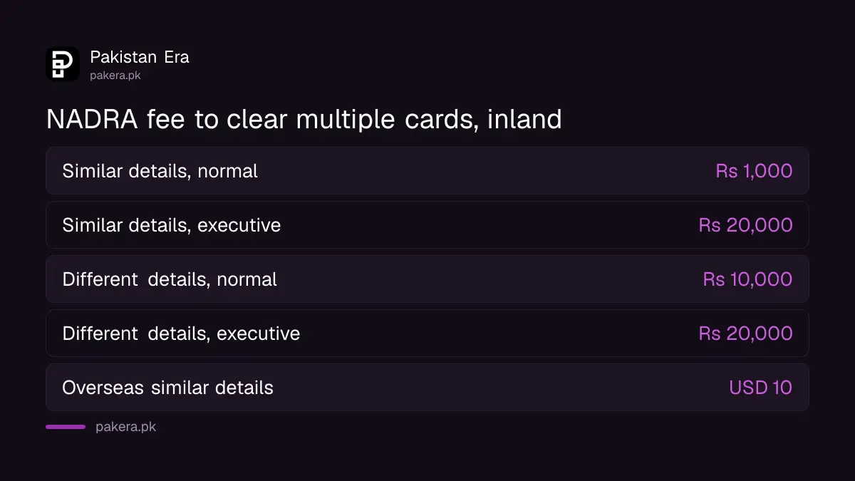 NADRA fee table for clearing multiple identity cards on one person