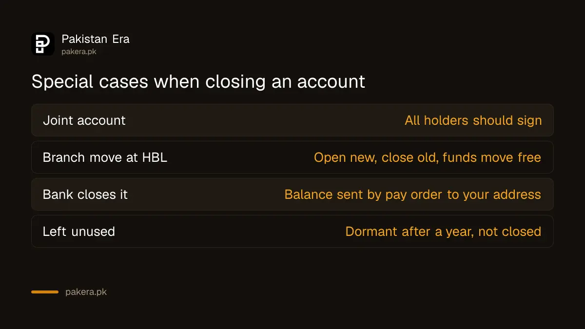 How joint accounts, branch moves and bank closures are handled in Pakistan