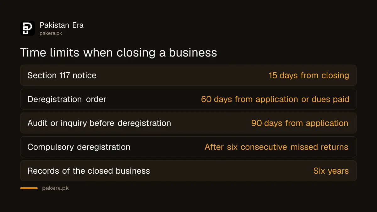 Sales tax de-registration timeline in Pakistan under rule 11