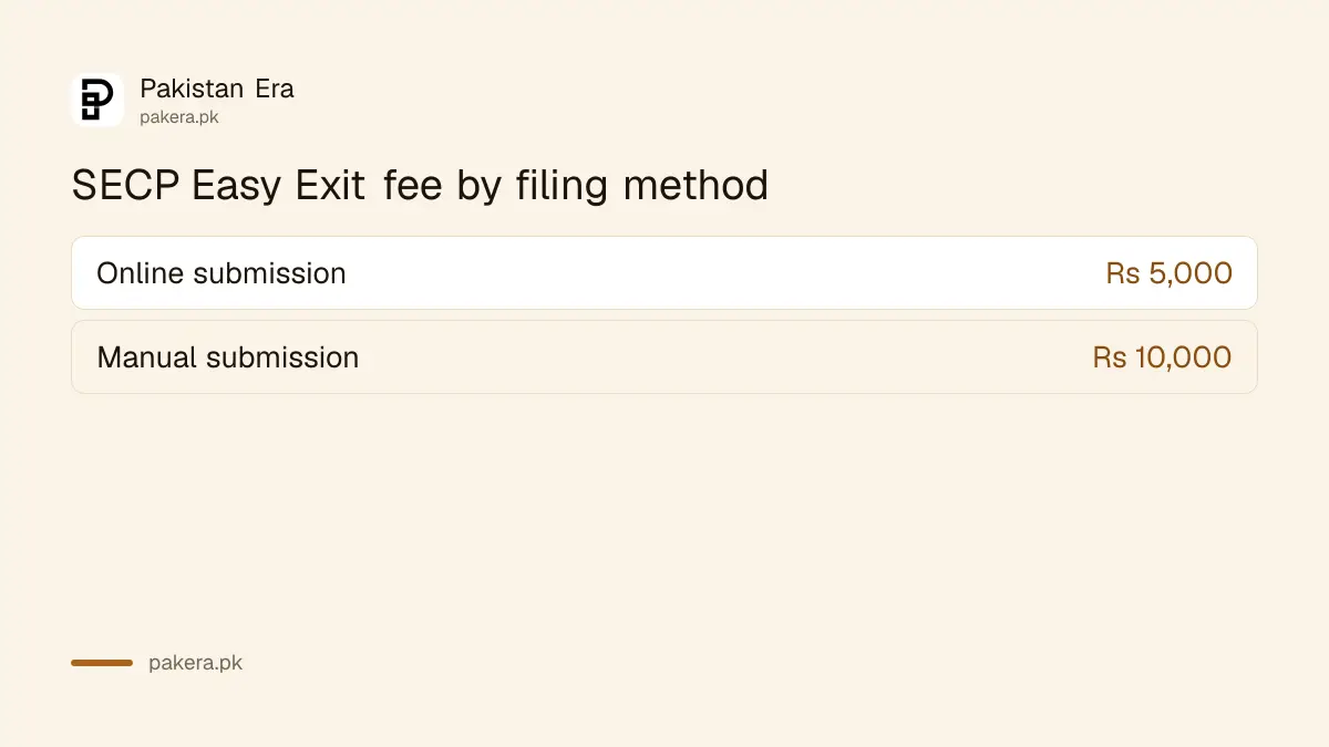 SECP Easy Exit fee online and on paper