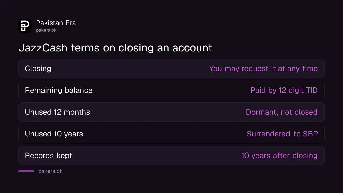 What the JazzCash terms say about closing: close any time, balance paid by 12 digit TID, dormant after 12 months, unclaimed after 10 years