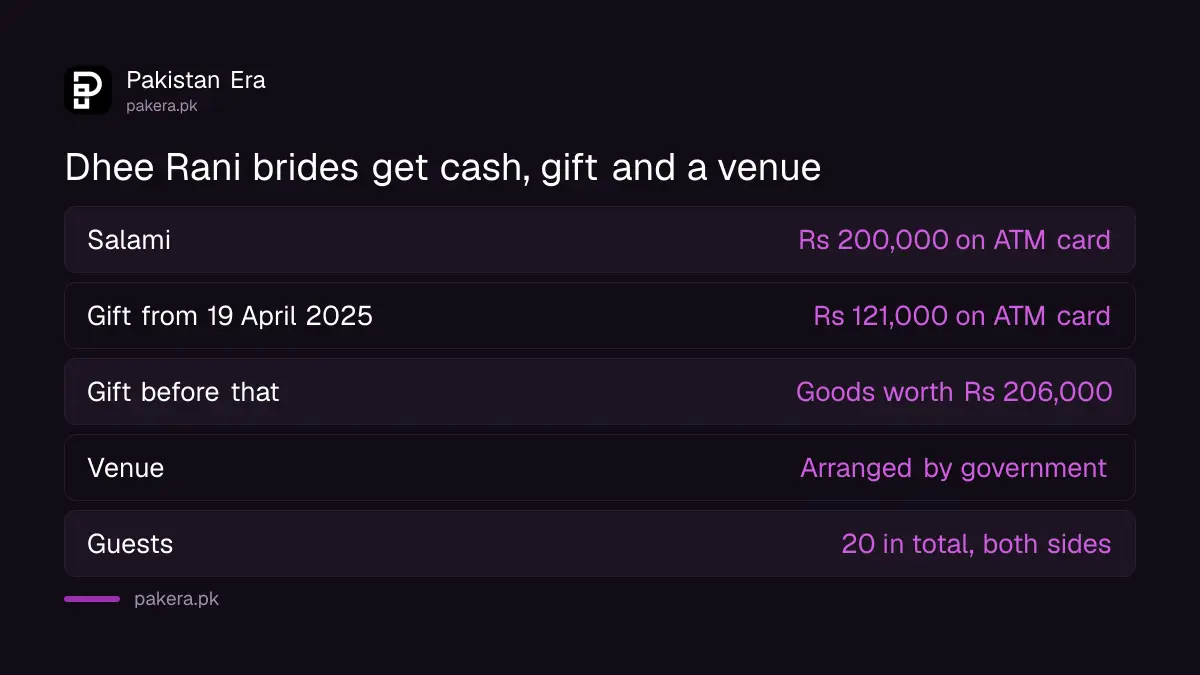 What each Punjab Dhee Rani bride gets: Rs 200,000 salami and Rs 121,000 gift on an ATM card