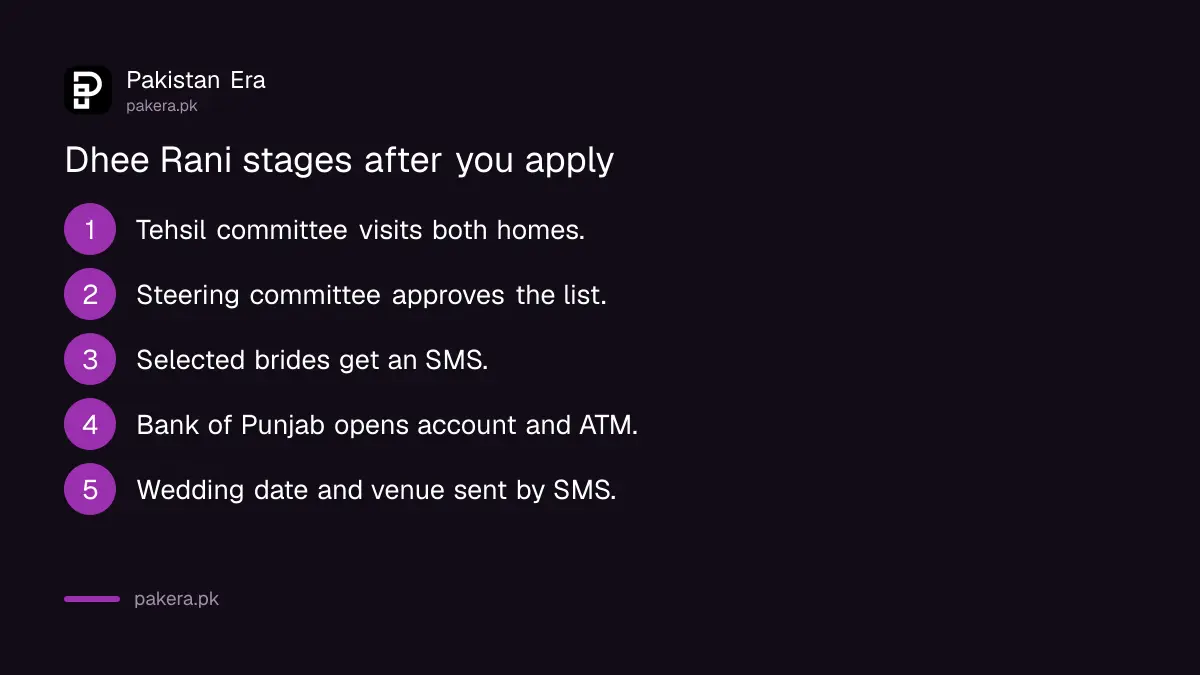 Punjab Dhee Rani Programme stages from application to home visit, approval, ATM card and wedding