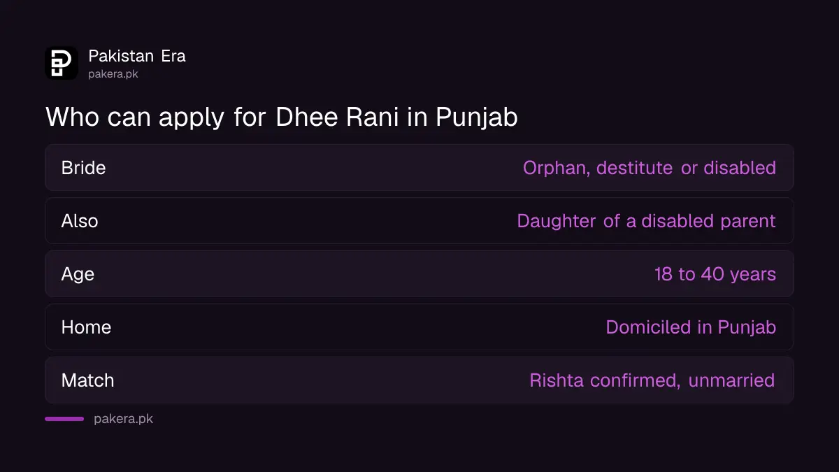 Eligibility for the Punjab Dhee Rani Programme: orphan, destitute or disabled bride aged 18 to 40 in Punjab