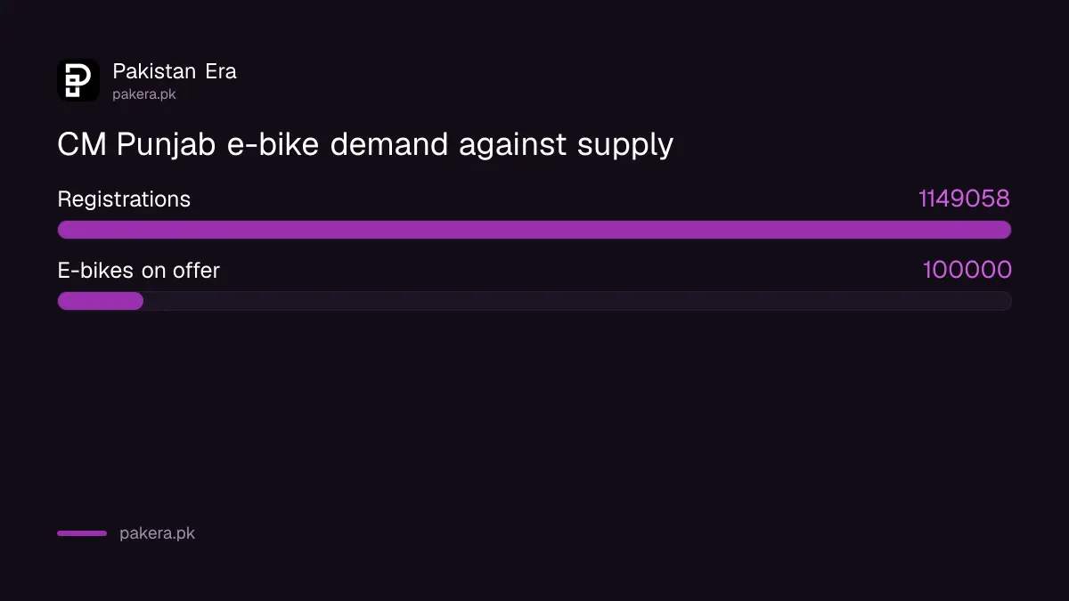 CM Punjab e-bike scheme for students: 100,000 bikes, 1.149 million registrations, distribution early November 2026