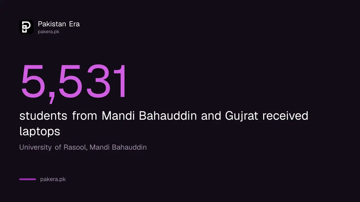5,531 students from Mandi Bahauddin and Gujrat received CM Punjab laptops on 27 October 2026