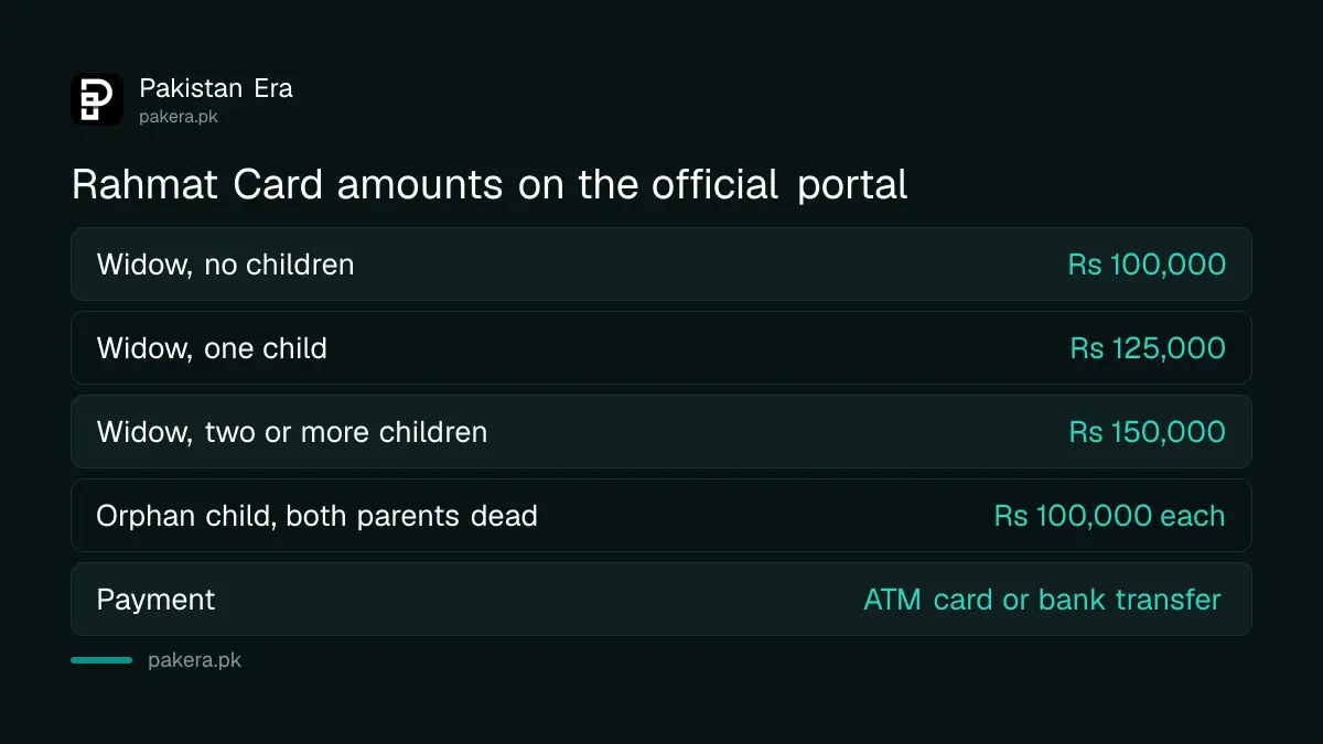 CM Punjab Rahmat Card payment amounts by number of children, as shown on the official portal