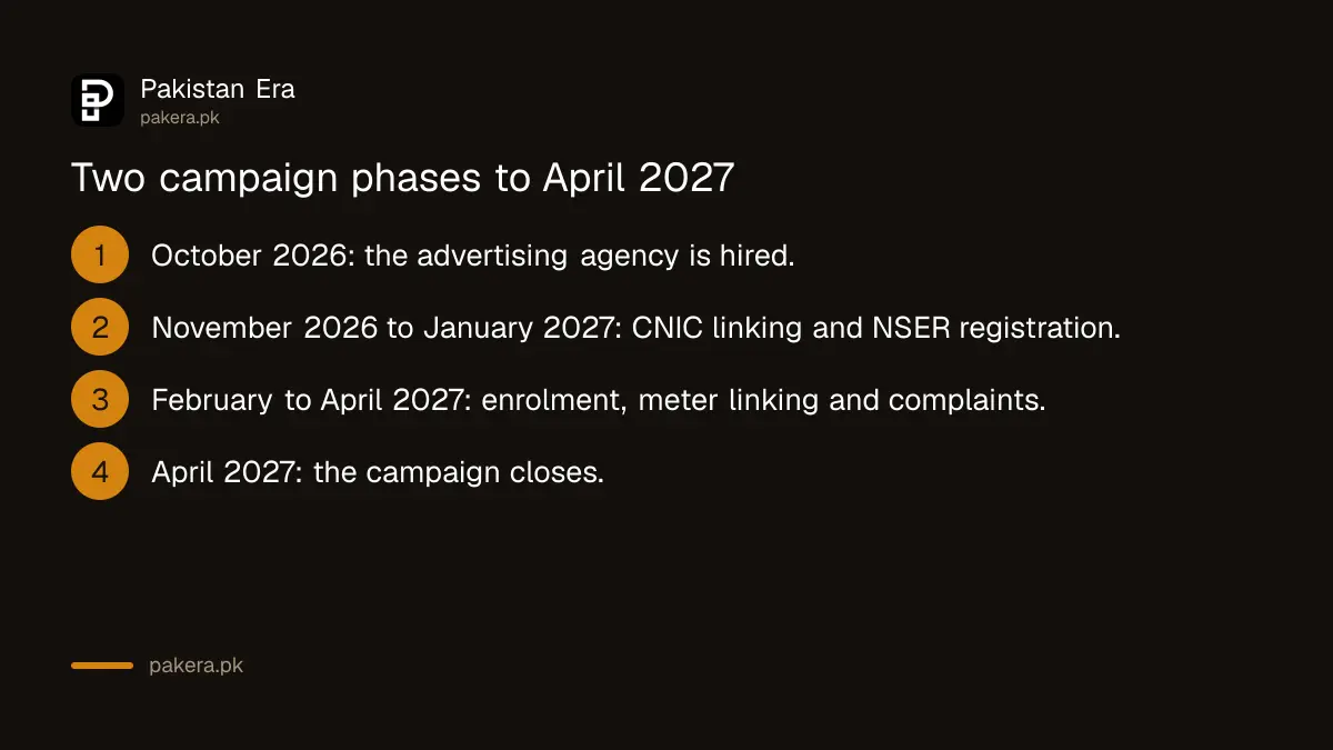 Two campaign phases for CNIC and meter linkage, November 2026 to April 2027