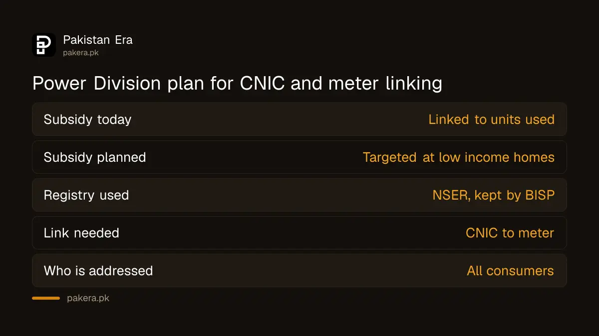 What the Power Division document says about linking CNICs to electricity meters in Pakistan