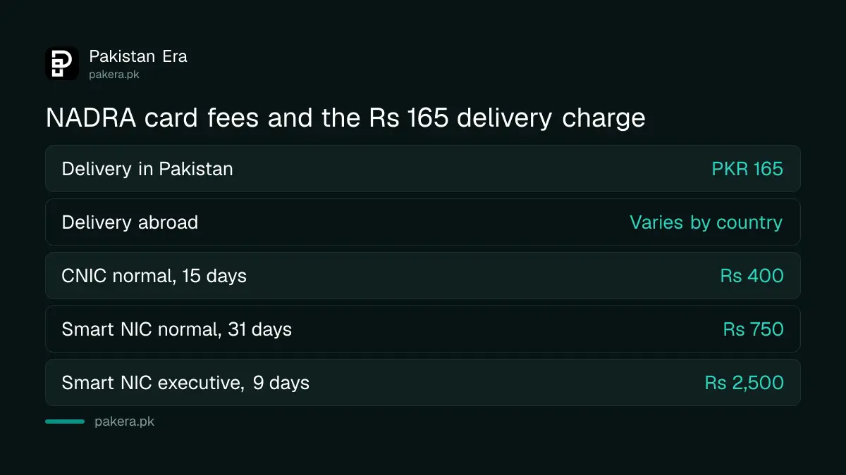 NADRA delivery charge of Rs 165 for ID cards within Pakistan