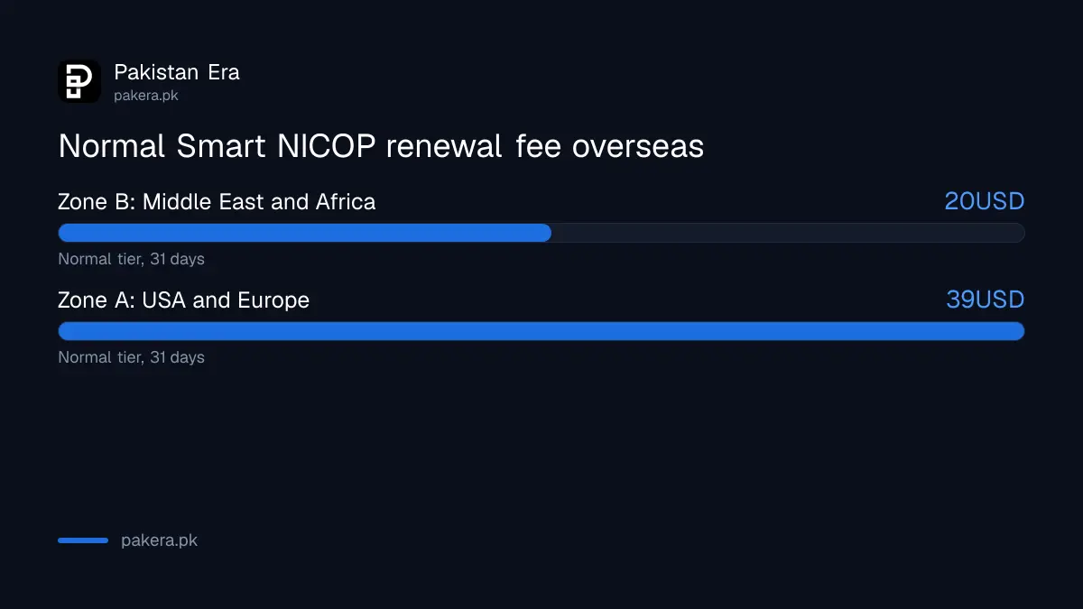 NADRA overseas card renewal fees for Smart NICOP and Smart POC