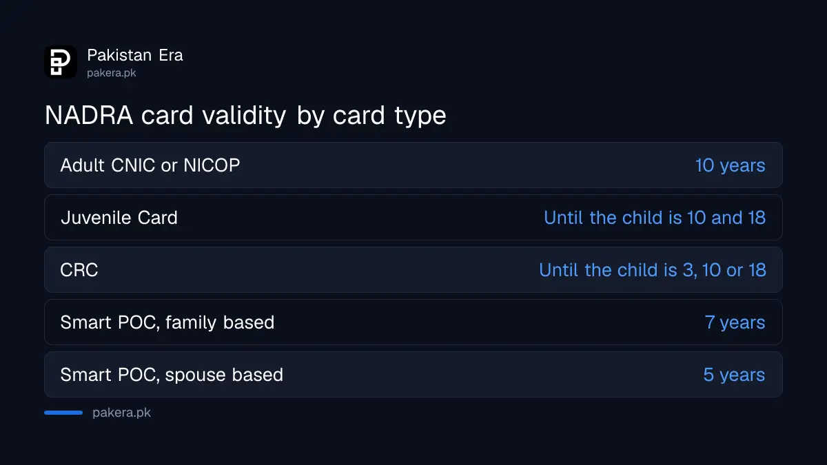 NADRA validity periods for CNIC, Juvenile Card, CRC and Pakistan Origin Card