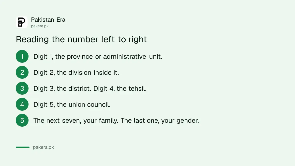 How the five parts of a CNIC locality code are read