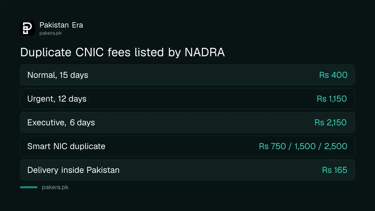 NADRA duplicate CNIC fees: Rs 400 normal, Rs 1,150 urgent and Rs 2,150 executive