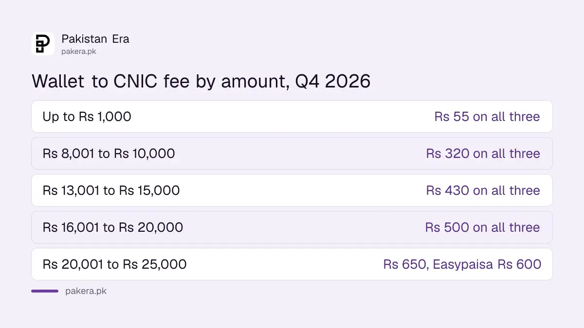CNIC transfer charges compared for JazzCash, Easypaisa and UPaisa in Pakistan, October to December 2026
