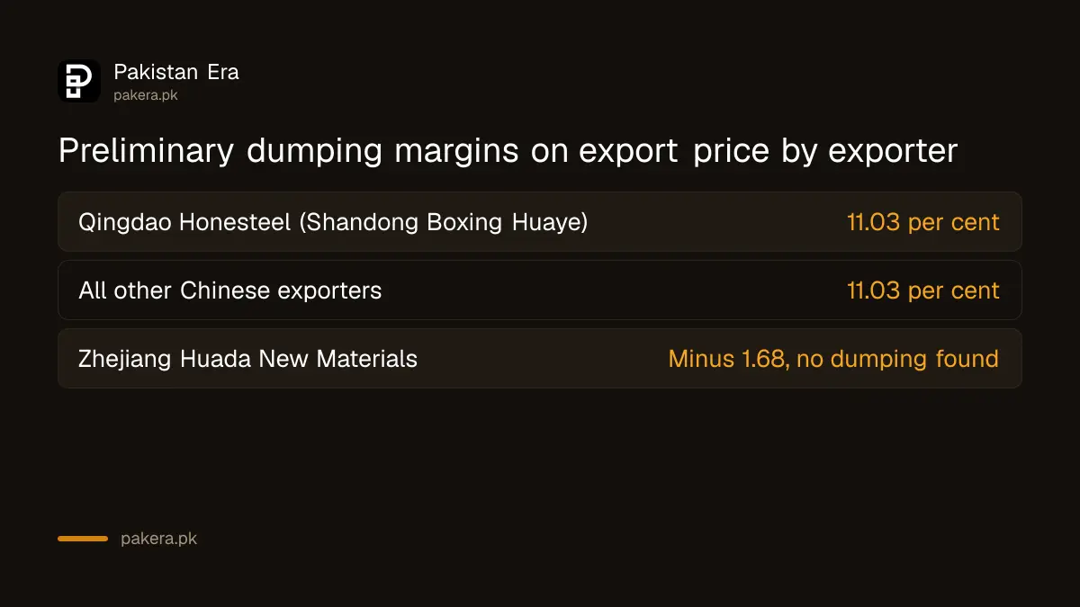 Preliminary dumping margins for colour coated steel from China by exporter