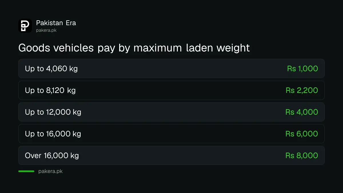 Punjab annual motor vehicle tax rates for goods vehicles by laden weight