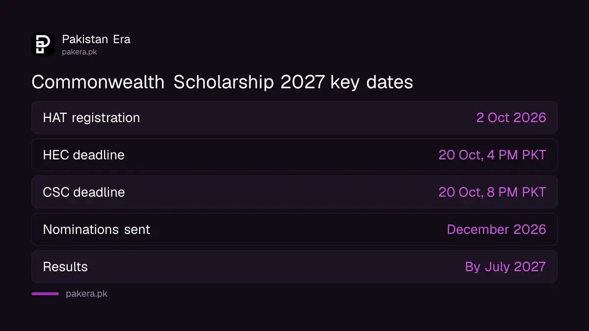 Commonwealth Scholarship 2027 key dates for Pakistani applicants