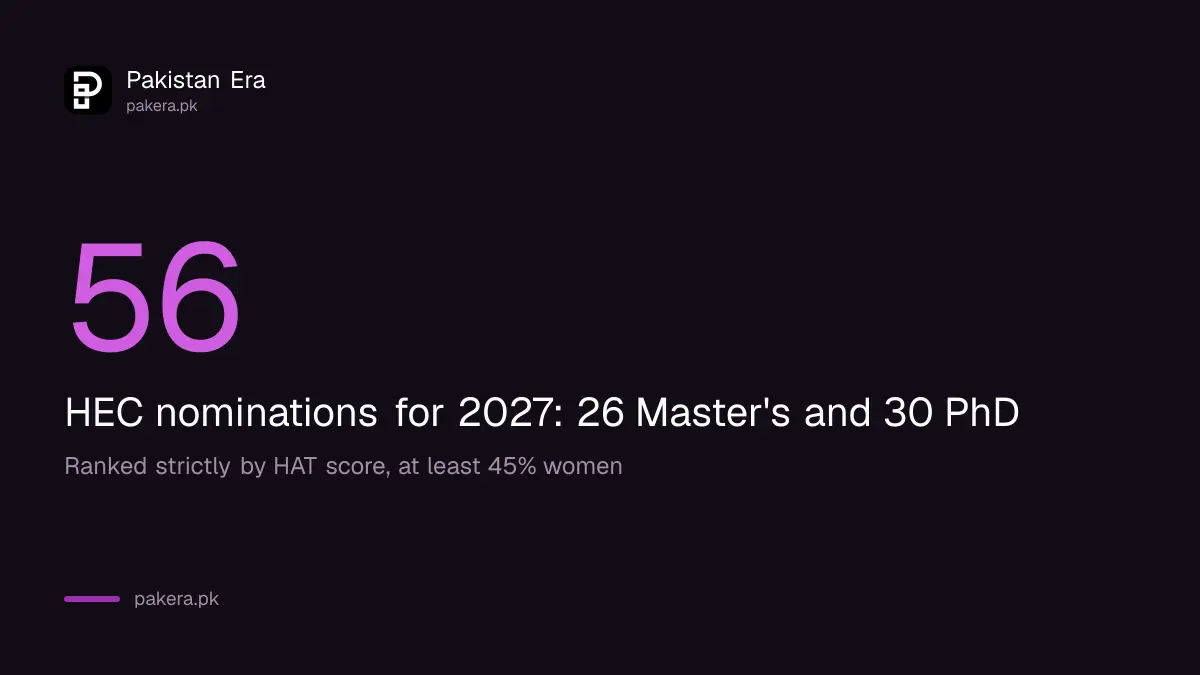 HEC will nominate 26 Master's and 30 PhD candidates for Commonwealth Scholarships 2027