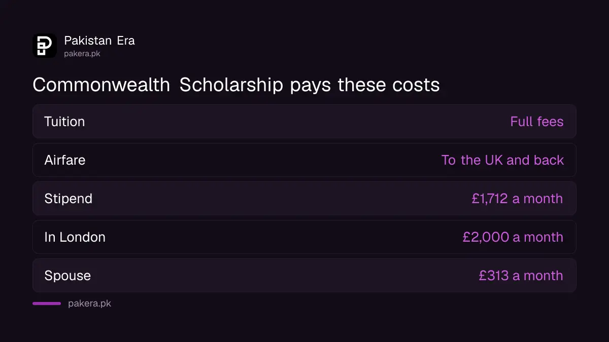 What the Commonwealth Scholarship pays Pakistani students in the UK