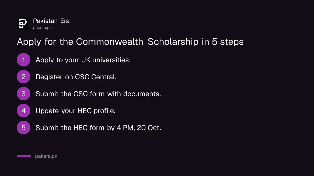 Five steps to apply for the Commonwealth Scholarship through HEC and CSC Central
