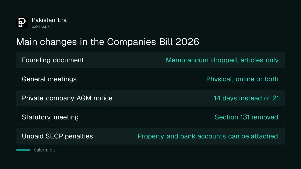 Main changes in Pakistan's Companies Amendment Bill 2026 for private and listed companies