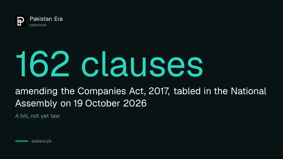 The Companies Amendment Bill 2026 tabled in Pakistan's National Assembly has 162 clauses