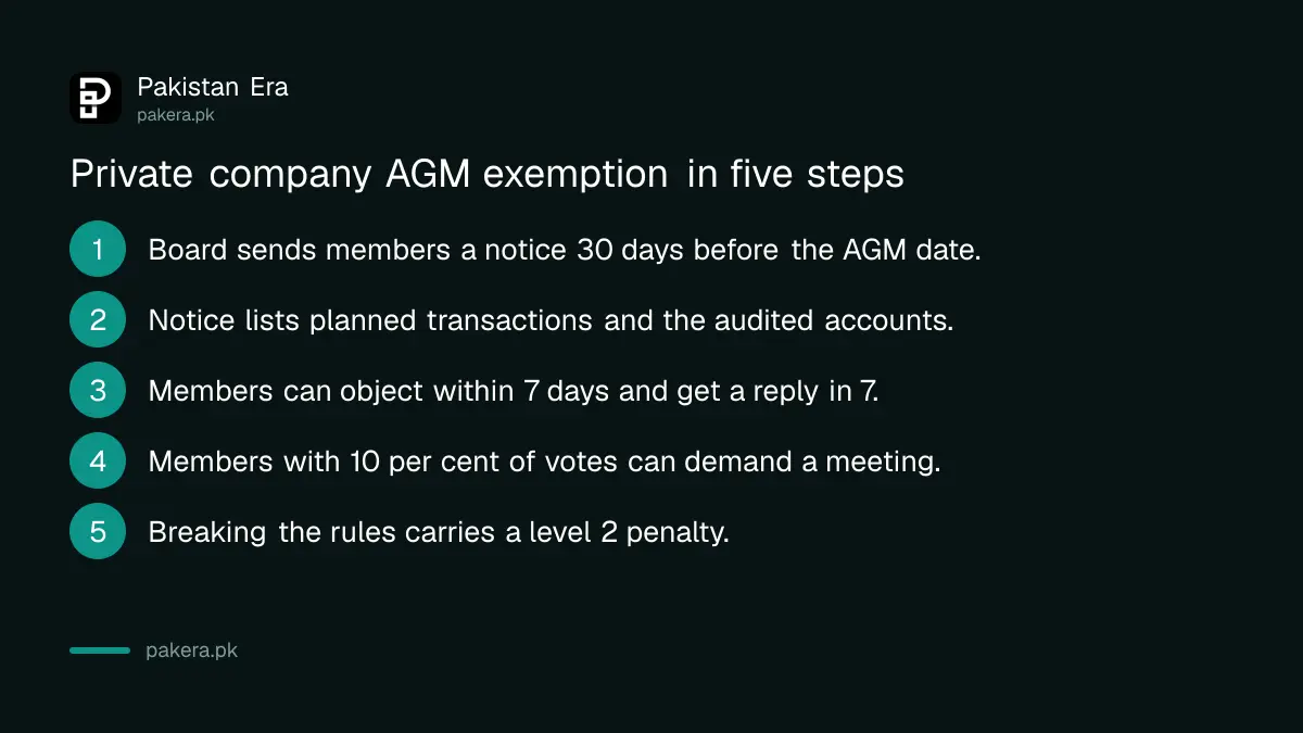 Five steps a private company in Pakistan must follow to skip its AGM under the Companies Amendment Bill 2026