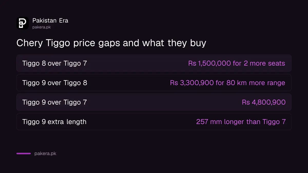 Price gaps between the Chery Tiggo 7, 8 and 9 PHEV in Pakistan