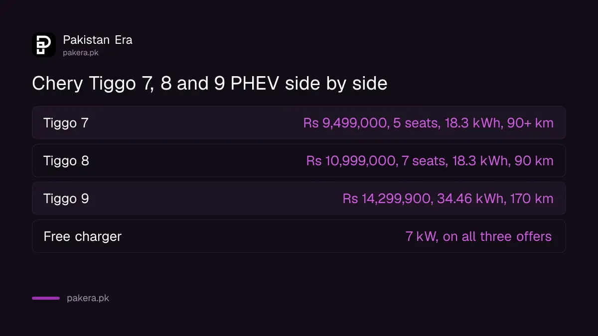 Chery Tiggo 7, 8 and 9 PHEV compared on price, seats, battery and range in Pakistan