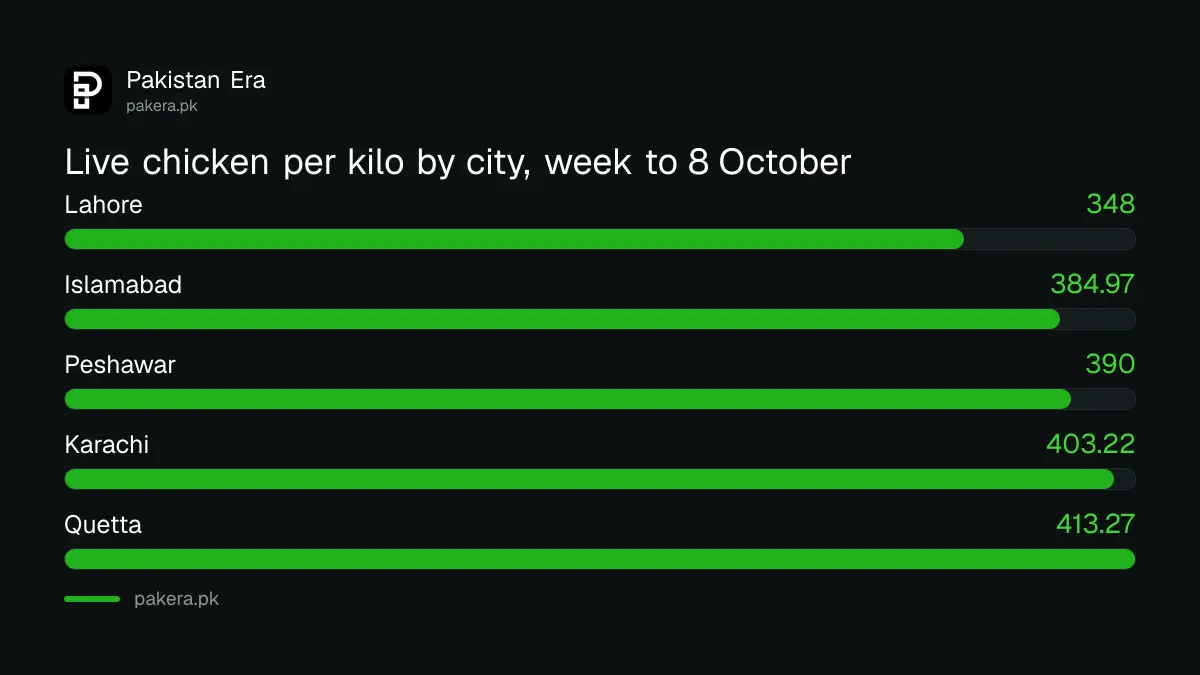 Live chicken price per kilo in five Pakistan cities in the week ended 8 October 2026