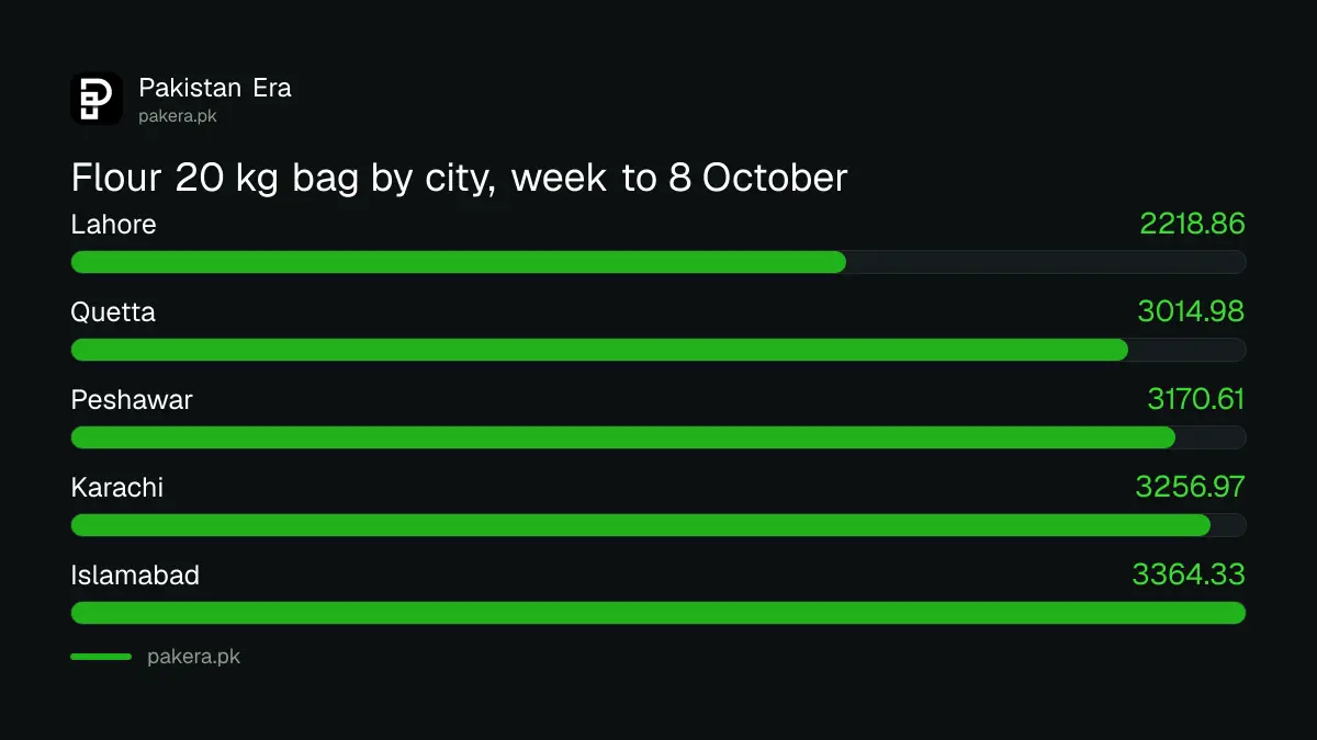 Flour 20 kg bag price in five Pakistan cities in the week ended 8 October 2026