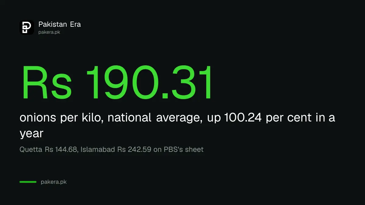 National onion price in Pakistan is Rs 190.31 a kilo, double a year ago