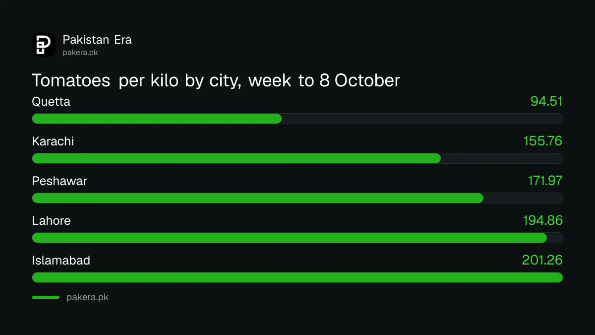 Tomato and onion price per kilo in five Pakistan cities in the week ended 8 October 2026