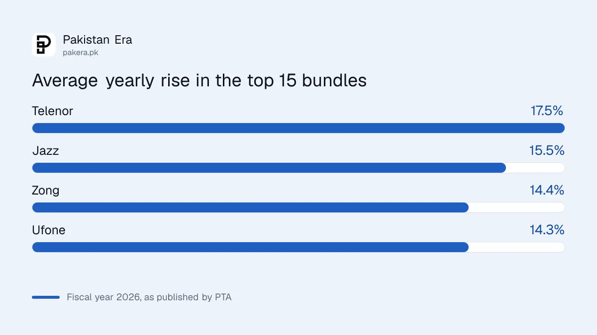 Bar chart of PTA's average yearly price rise in the top 15 bundles of Telenor, Jazz, Zong and Ufone in fiscal year 2026