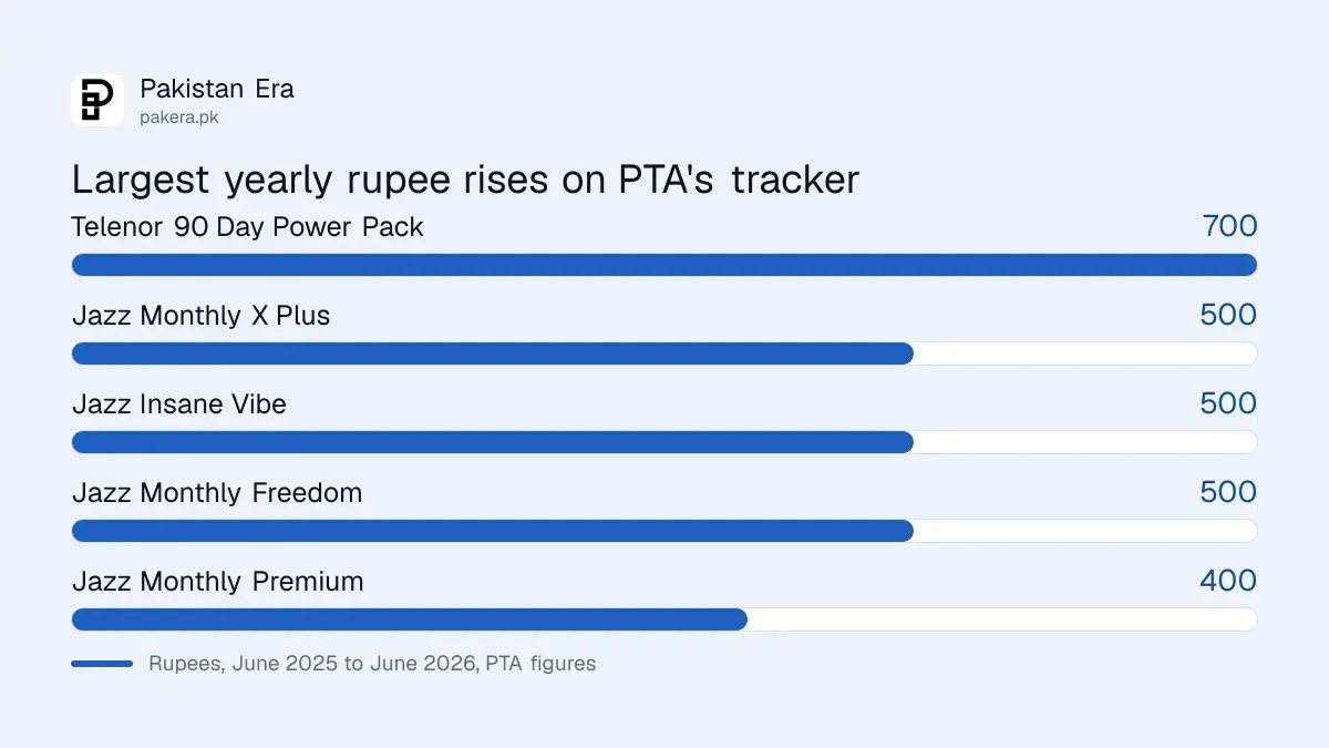 Bar chart of the largest yearly rupee price rises in Jazz and Telenor bundles on PTA's tracker